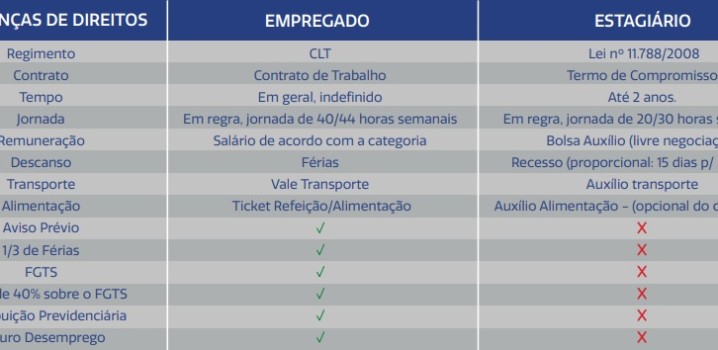 Diferença EMPREGADO x ESTAGIÁRIO