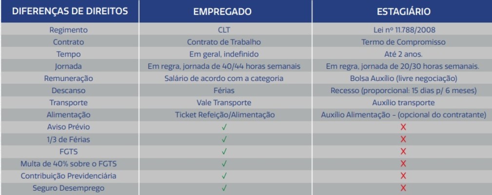 Diferença EMPREGADO x ESTAGIÁRIO